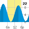 Wilson Cove tide chart for Tuesday, February 22, 2022