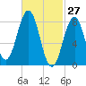 Wilson Cove tide chart for Sunday, February 27, 2022