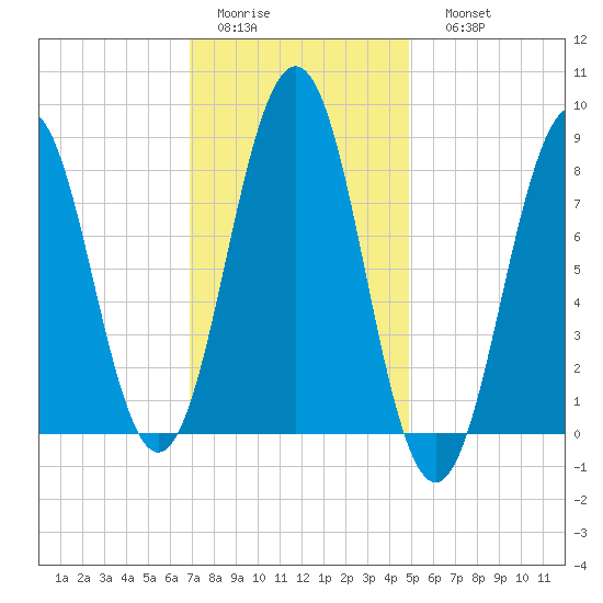 Wilson Cove tide chart for Wednesday, February 2, 2022