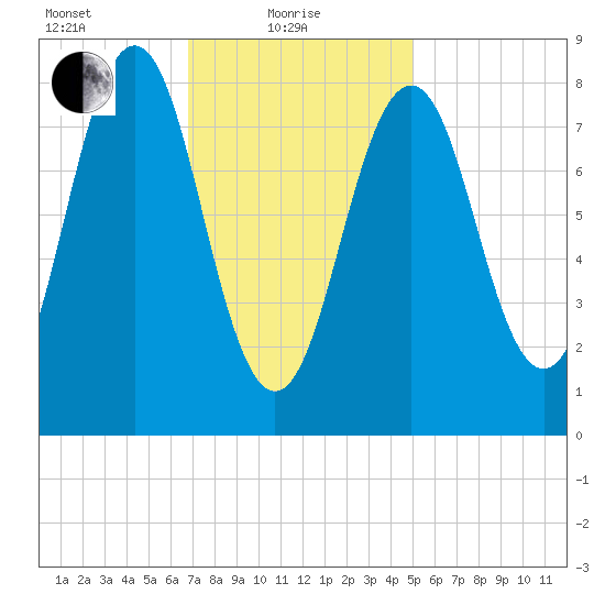 Wilson Cove tide chart for Tuesday, February 8, 2022