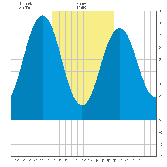 Wilson Cove tide chart for Wednesday, February 9, 2022