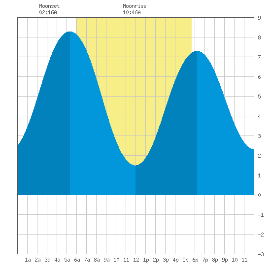 Wilson Cove tide chart for Friday, March 11, 2022
