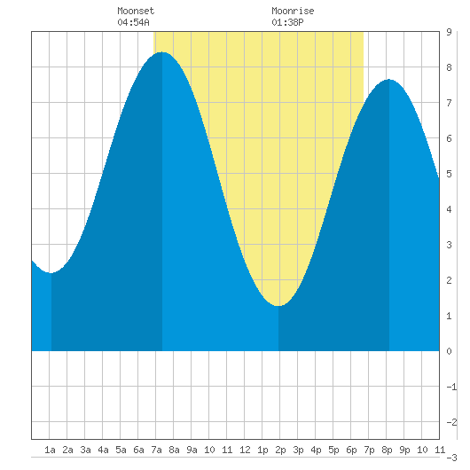 Wilson Cove tide chart for Sunday, March 13, 2022