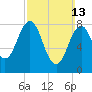Wilson Cove tide chart for Sunday, March 13, 2022