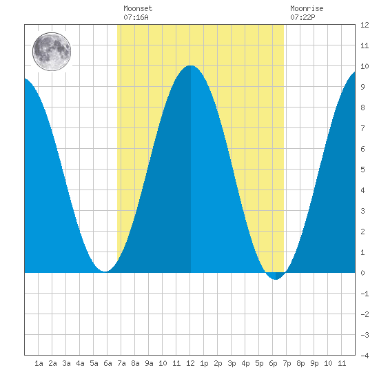 Wilson Cove tide chart for Friday, March 18, 2022