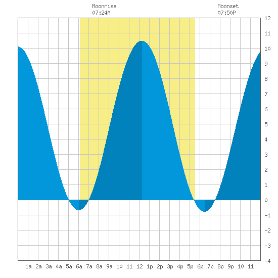 Wilson Cove tide chart for Friday, March 4, 2022