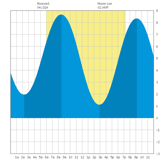 Wilson Cove tide chart for Tuesday, April 12, 2022