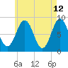 Wilson Cove tide chart for Thursday, May 12, 2022