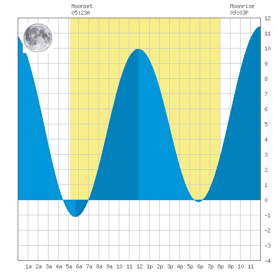 Wilson Cove tide chart for Monday, May 16, 2022