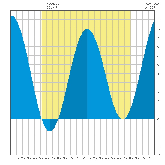Wilson Cove tide chart for Tuesday, May 17, 2022