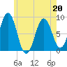 Wilson Cove tide chart for Friday, May 20, 2022