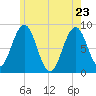 Wilson Cove tide chart for Monday, May 23, 2022