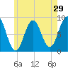 Wilson Cove tide chart for Sunday, May 29, 2022