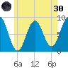 Wilson Cove tide chart for Monday, May 30, 2022