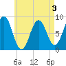 Wilson Cove tide chart for Tuesday, May 3, 2022
