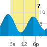 Wilson Cove tide chart for Saturday, May 7, 2022