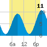 Wilson Cove tide chart for Saturday, June 11, 2022
