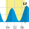 Wilson Cove tide chart for Sunday, June 12, 2022