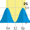 Wilson Cove tide chart for Tuesday, June 21, 2022