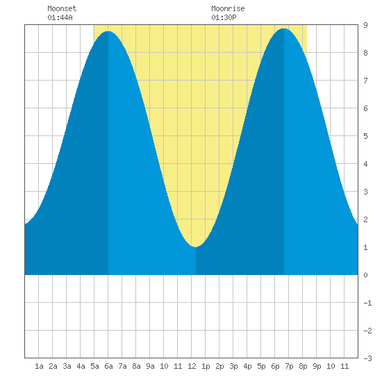 Wilson Cove tide chart for Wednesday, June 8, 2022