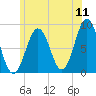 Wilson Cove tide chart for Monday, July 11, 2022