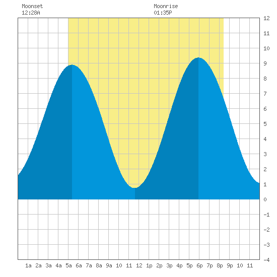 Wilson Cove tide chart for Thursday, July 7, 2022