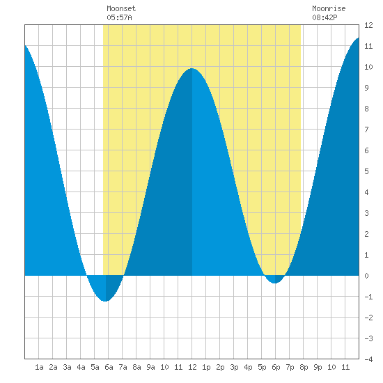 Wilson Cove tide chart for Friday, August 12, 2022