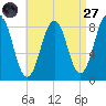 Wilson Cove tide chart for Saturday, August 27, 2022