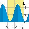 Wilson Cove tide chart for Wednesday, August 31, 2022