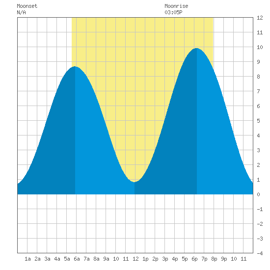 Wilson Cove tide chart for Saturday, August 6, 2022