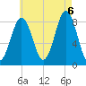 Wilson Cove tide chart for Saturday, August 6, 2022