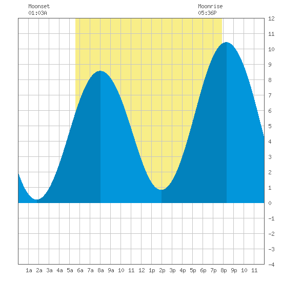 Wilson Cove tide chart for Monday, August 8, 2022