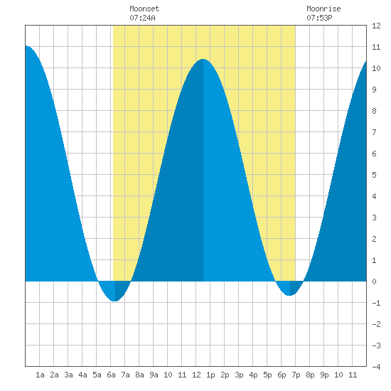 Wilson Cove tide chart for Sunday, September 11, 2022