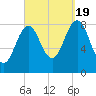 Wilson Cove tide chart for Monday, September 19, 2022