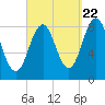 Wilson Cove tide chart for Thursday, September 22, 2022