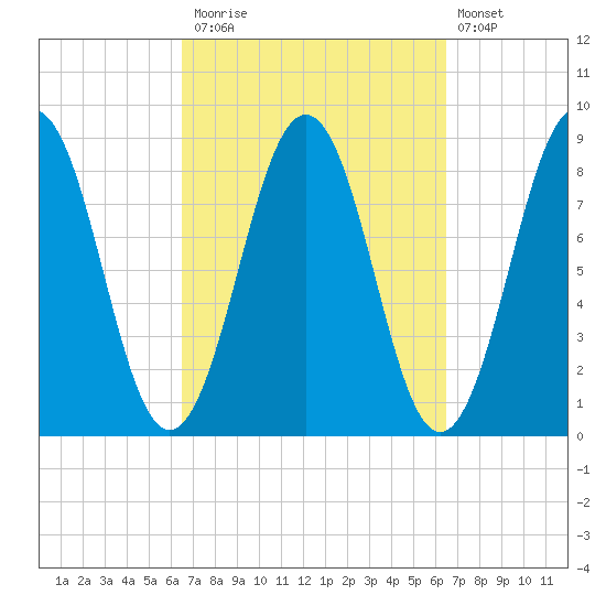 Wilson Cove tide chart for Monday, September 26, 2022