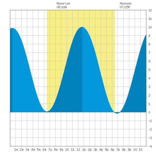 Wilson Cove tide chart for Tuesday, September 27, 2022