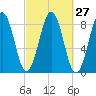 Wilson Cove tide chart for Tuesday, September 27, 2022