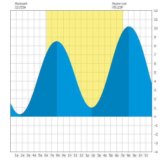 Wilson Cove tide chart for Tuesday, September 6, 2022