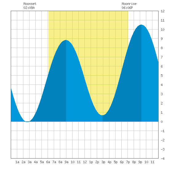 Wilson Cove tide chart for Wednesday, September 7, 2022