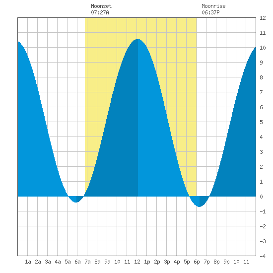 Wilson Cove tide chart for Monday, October 10, 2022