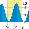 Wilson Cove tide chart for Wednesday, October 12, 2022