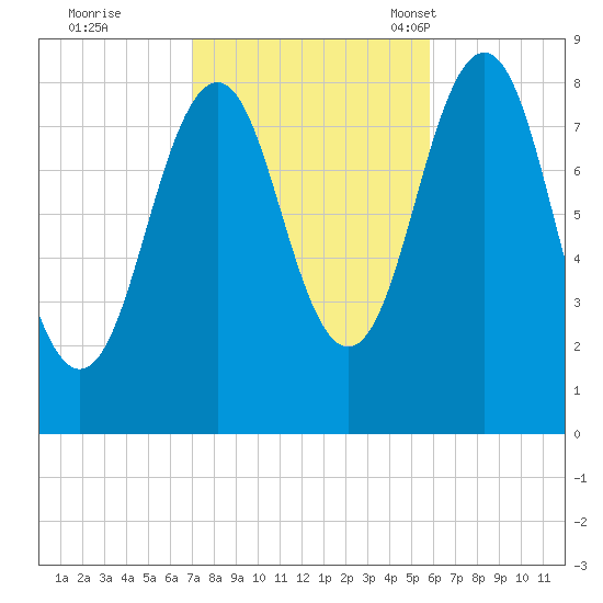 Wilson Cove tide chart for Thursday, October 20, 2022
