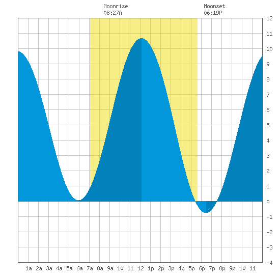 Wilson Cove tide chart for Wednesday, October 26, 2022