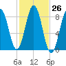 Wilson Cove tide chart for Wednesday, October 26, 2022