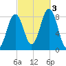 Wilson Cove tide chart for Monday, October 3, 2022