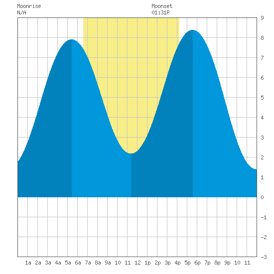 Wilson Cove tide chart for Thursday, November 17, 2022