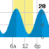 Wilson Cove tide chart for Sunday, November 20, 2022