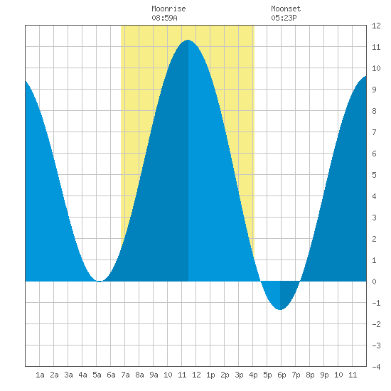 Wilson Cove tide chart for Friday, November 25, 2022