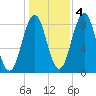 Wilson Cove tide chart for Friday, November 4, 2022